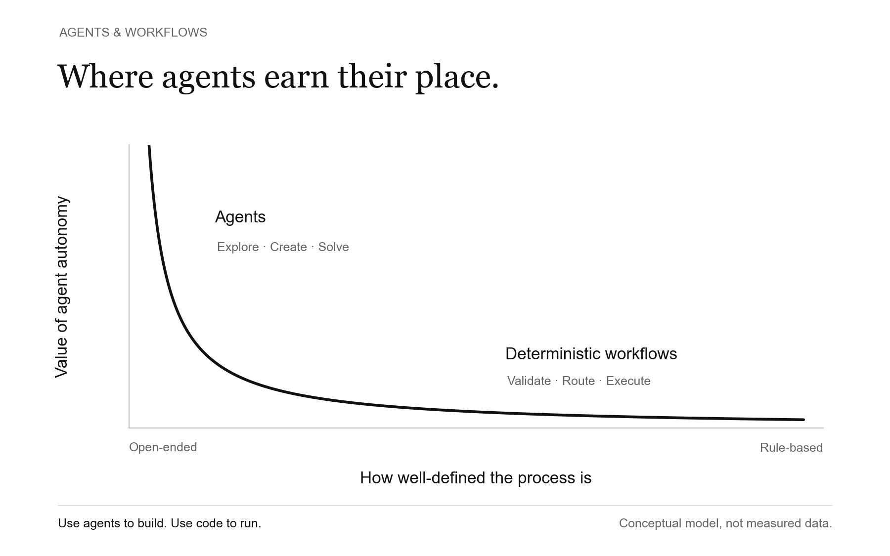 Conceptual falling curve: as a process becomes more clearly defined, the value of agent autonomy decreases.